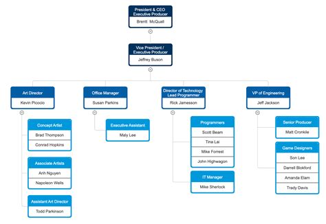 Four Types Of Organizational Charts Functional Top Down Flat