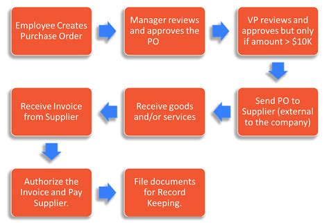 Procurement Best Practices To Streamline Purchasing Frevvo Blog