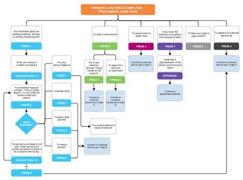 Process Mapping Flow Chart