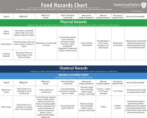 Food Hazards Chart