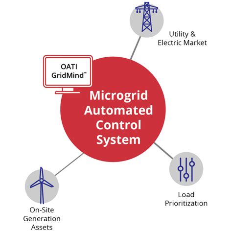 Controls Usa Microgrids