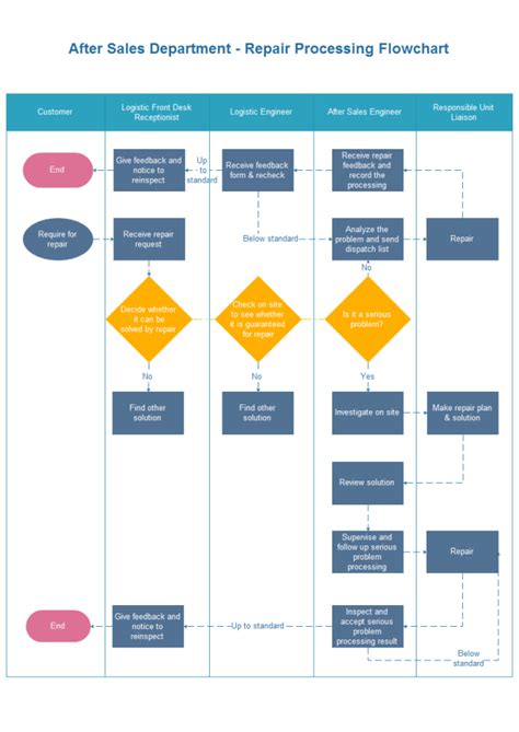 Repair Processing Flowchart Free Repair Processing Flowchart