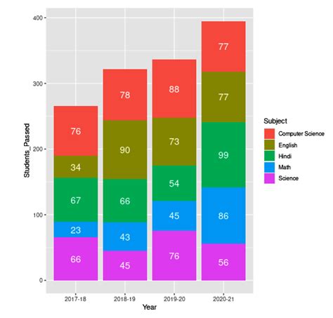 Showing Data Values On Stacked Bar Chart In Ggplot In R Geeksforgeeks