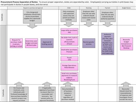 Procurement Process