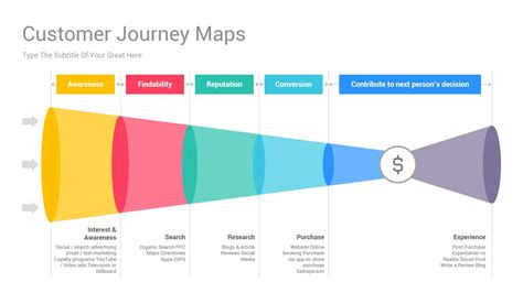 Customer Journey Map Powerpoint Ppt Template Business Presentation