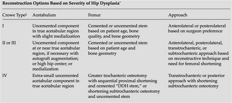 Adult Dysplasia Of The Hip Recon Orthobullets