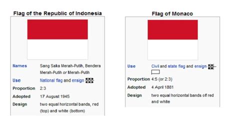 Terlihat Sama Apa Perbedaan Bendera Indonesia Dan Monaco