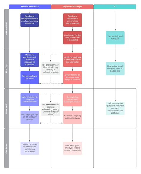 Logiciel De Cartographie Des Processus Lucidchart