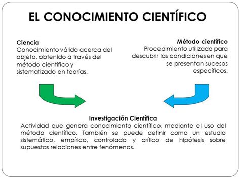 Relación Entre Ciencia Conocimiento Y Método Científico Experiensense