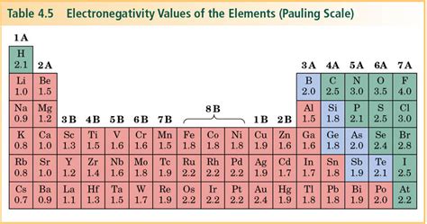 Solved Table 45 Electronegativity Values Of The Elements Pauling