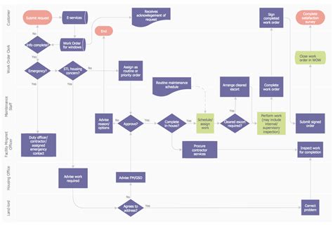 Flowchart Definition Basic Flowchart Symbols And Meaning Definition