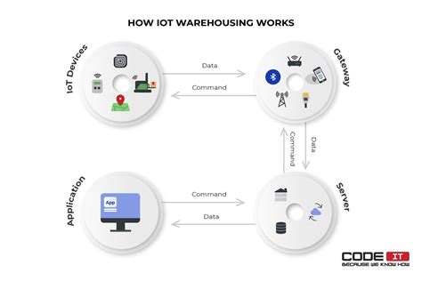 Iot In Warehouse Management Smart Warehousing Guide