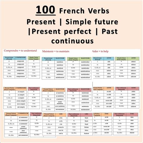 100 French Verbs Conjugation Tables 100 French Verbs And Tenses French