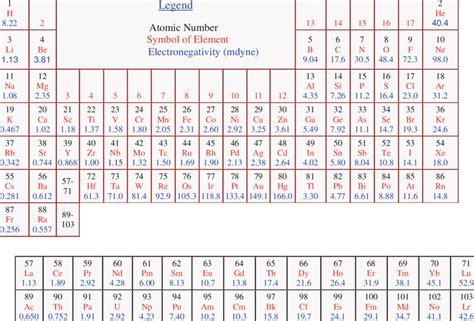 Element Electronegativity Chart