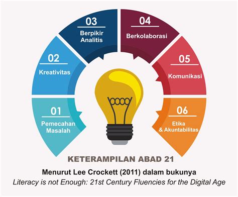 Contoh Pembelajaran Abad Ke Apa Itu Sekolah Rendah Islam Integrasi