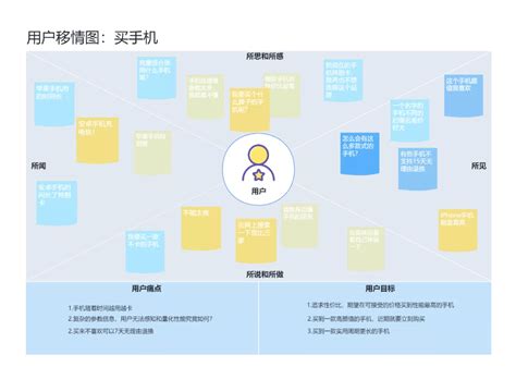 性价比超高的了解用户方法移情图 知乎