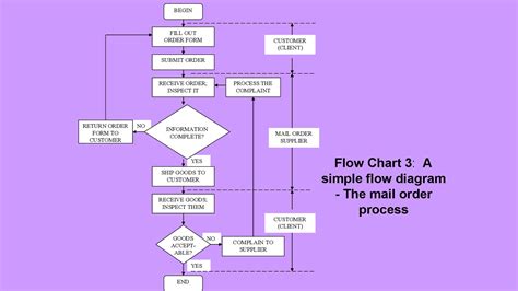 41 Fantastic Flow Chart Templates Word Excel Power Point