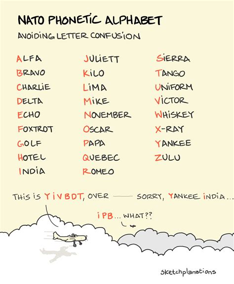 Nato Phonetic Alphabet In 2023 Phonetic Alphabet Nato Phonetic