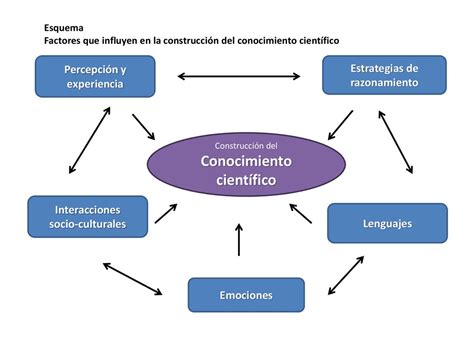 Esquema Del Método Científico ¡fotos And Guía 2021