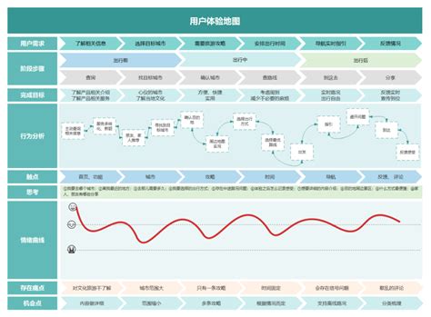 如何提升产品用户体验分享4个用户体验图表工具 客户移情地图 CSDN博客