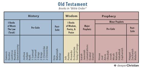 In fact, some of the individual books aren't single works the ordering of the books of the bible vary, in fact, depending on the actions of the compilers of the book collection. Old Testament Timeline (in Bible order) - discover more ...