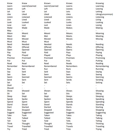 100 Examples Of Regular Verbs Scottlopte