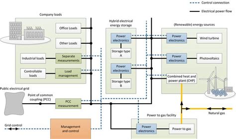 Elektrotechnik Sme Microgrid With Intelligent Power Controllers