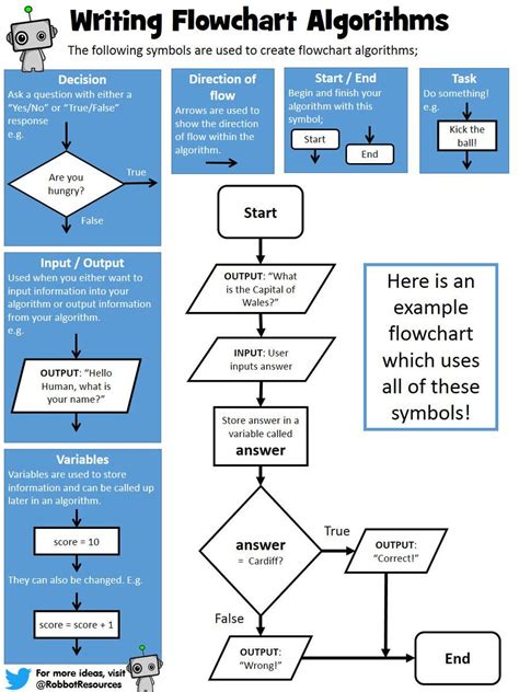 What Is A Flowchart In Computer Science Chart Examples