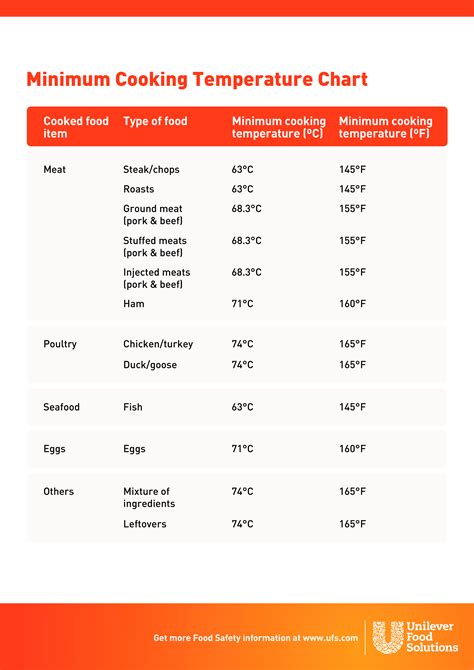 Printable Meat Temperature Chart