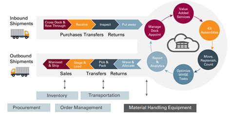 How To Develop IoT Based Warehouse Management System 55 OFF