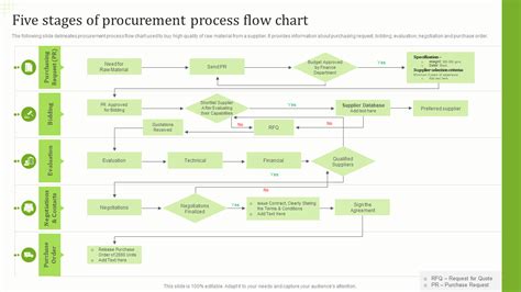 Top Procurement Process Flow Chart Templates With Examples And Samples