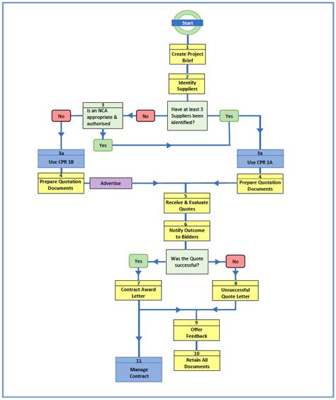 Government Procurement Process Flow Chart