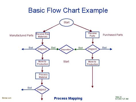 Basic Flowchart