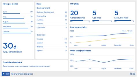 Recruitment Dashboard Examples Geckoboard