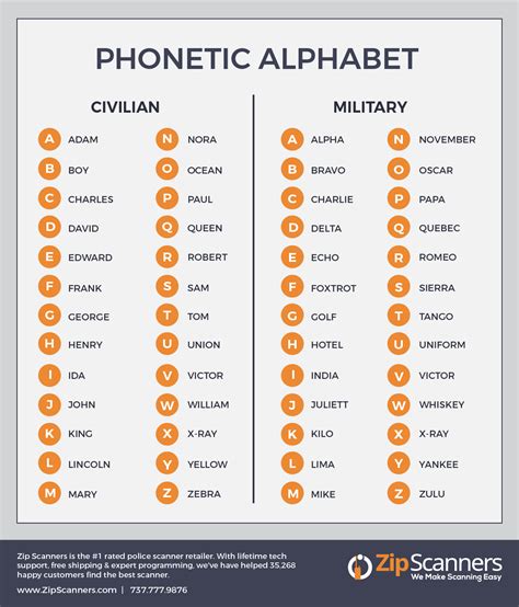 Ham Radio Phonetic Alphabet Images And Photos Finder