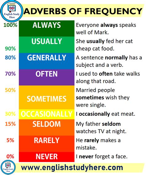 Frequency Adverbs 2 Pages Con Imagenes Ensenanza De Ingles Adverbios En