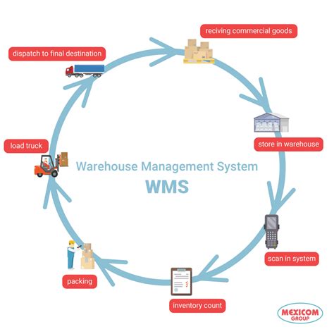 Warehousing Solutions Choose The Right One For Your Business Mexicom