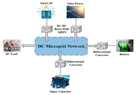 Energies Free Full Text Efficient Control Of Dc Microgrid With