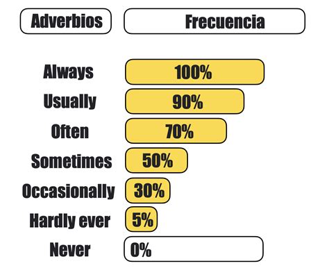 Cuando Usar Los Adverbios De Frecuencia En Ingles By Benjamin Cleverdon