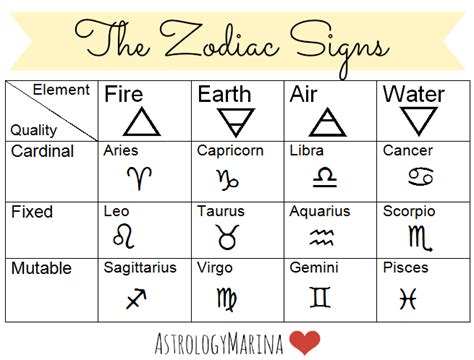 Astrology Marina Understanding Zodiac Signs 1 The Energy Approach