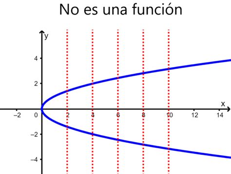 Tipos De Funciones Algebraicas Y Sus Gráficas Neurochispas