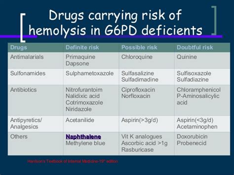 The g6pd deficiency association has a more comprehensive online list of medications that people with g6pd deficiency should avoid. NEONATAL G-6PD DEFICIENCY