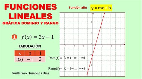 Funciones Lineales Graficas Dominio Y Rango Ejercicios Resueltos