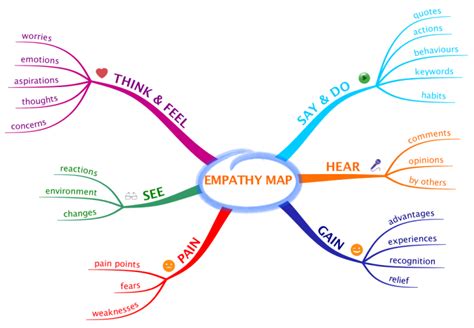 Imindmap Empathy Map For Design Thinking Mind Map Biggerplate The