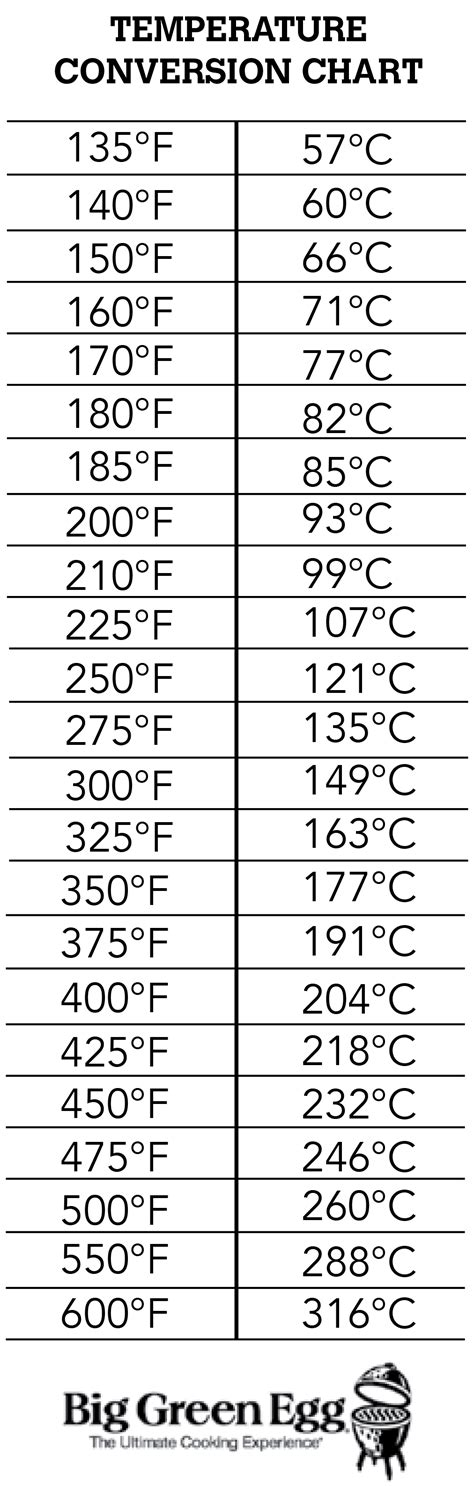 Easy Temperature Conversion Chart