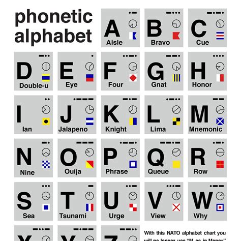 Nato Phonetic Alphabet Chart Printable Pdf