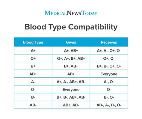 Rarest Blood Type Chart And Compatibility