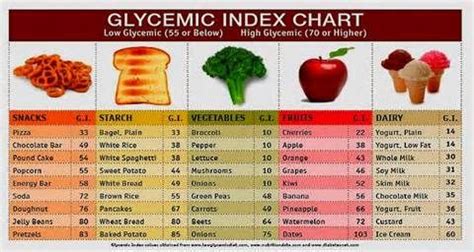 Printable Glycemic Index Chart PDF WOW Image Results Low