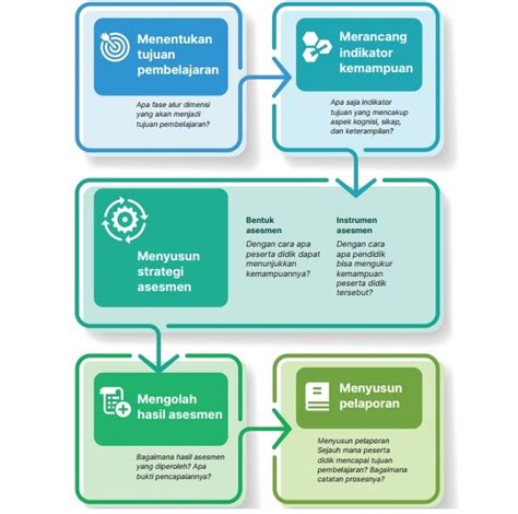 Asesmen Sebagai Bagian Dari Desain Projek Penguatan Profil Pelajar