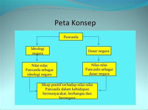 Peta Konsep Proses Perumusan Pancasila Ruang Ilmu